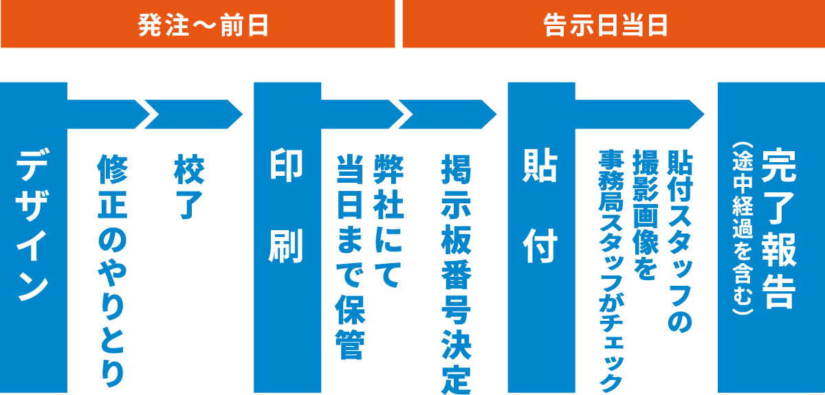 完了までの流れ