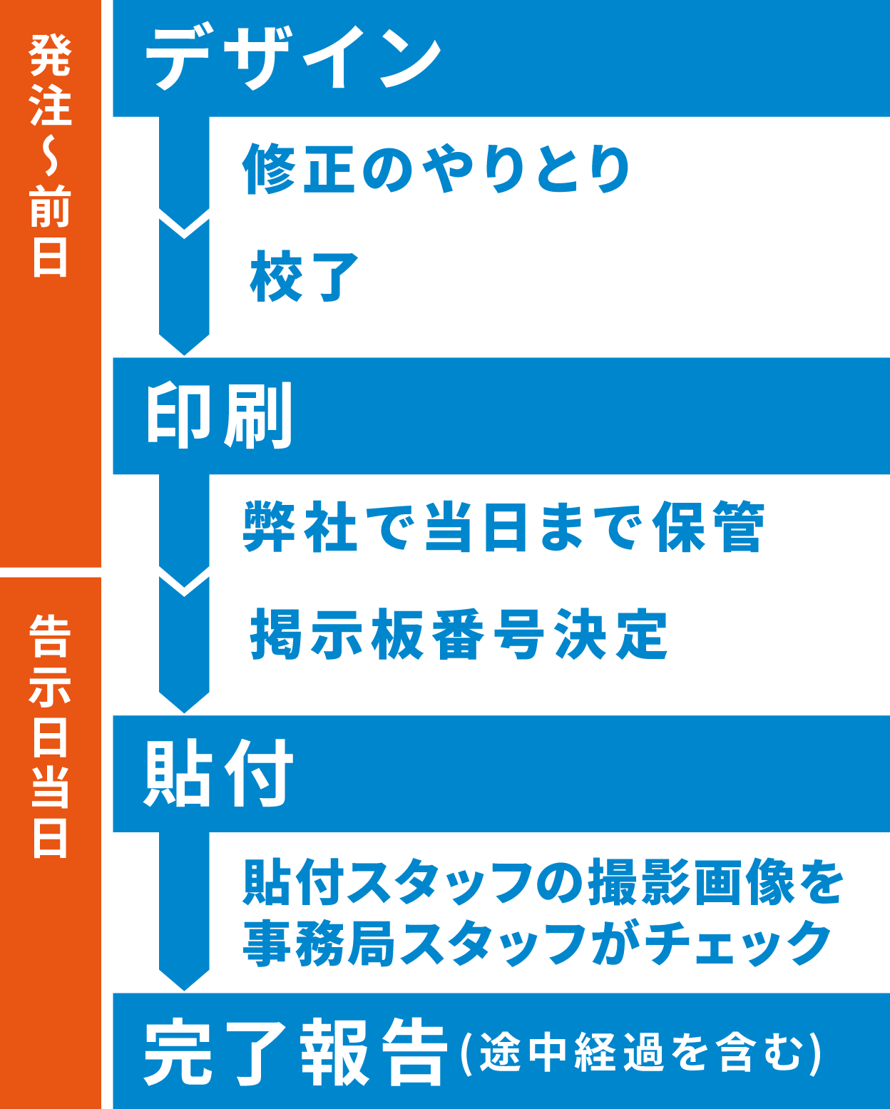 完了までの流れ